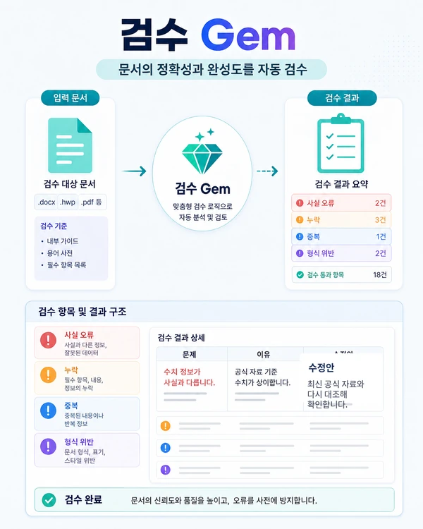 체크리스트 기준으로 문서와 결과물을 검수하는 제미나이 Gems 활용 예시