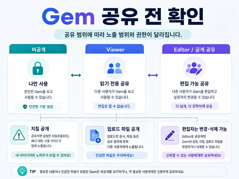 제미나이 Gems 공유 시 보기 편집 공개 범위와 지침 파일 노출 주의사항을 정리한 지도
