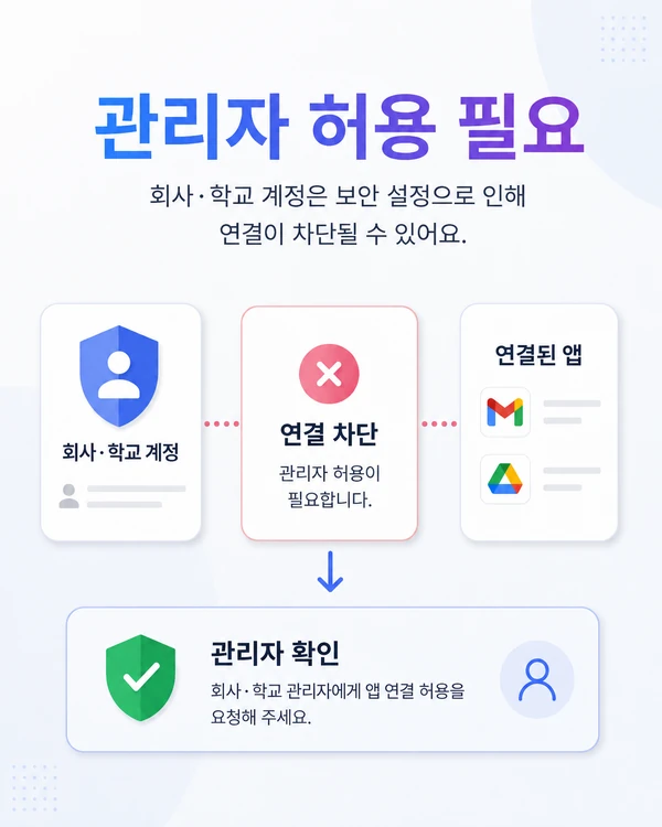 회사 학교 Google 계정에서 관리자 정책 때문에 연결된 앱이 제한된 상태를 보여주는 장면