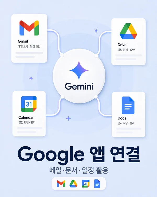 Gemini가 Gmail Drive Calendar 등 Google 앱과 연결되어 정보를 찾고 작업하는 흐름