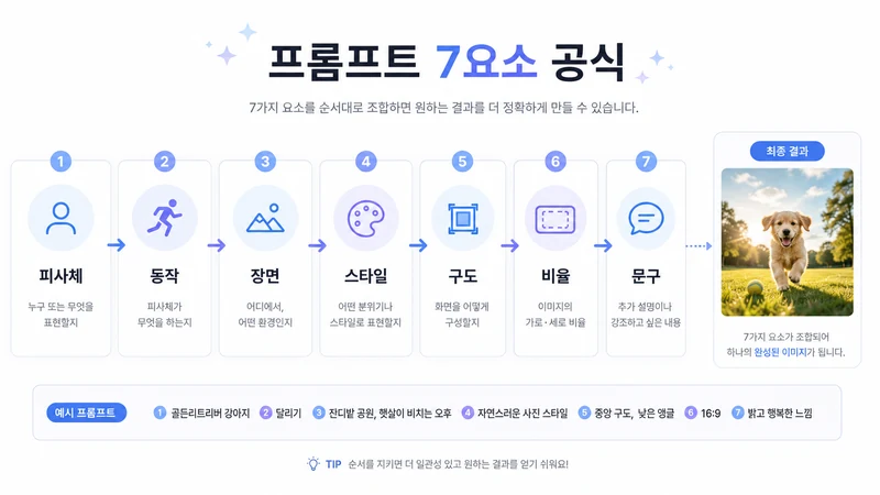 피사체 동작 장면 스타일 구도 비율 텍스트를 조합하는 제미나이 이미지 생성 프롬프트 공식