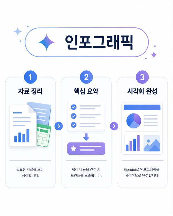 정보와 아이콘을 단계형으로 정리한 제미나이 인포그래픽 이미지 생성 활용 예시