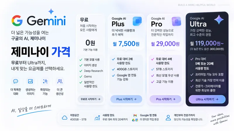 제미나이 가격 무료 Plus Pro Ultra 요금제 차이와 선택 기준을 보여주는 가이드