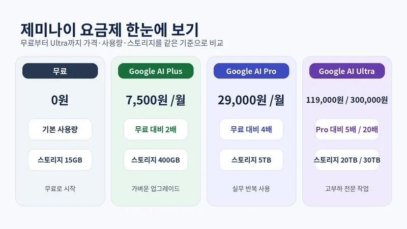 제미나이 무료 Plus Pro Ultra 한국 월 가격과 사용량 한도를 단계별로 비교한 이미지