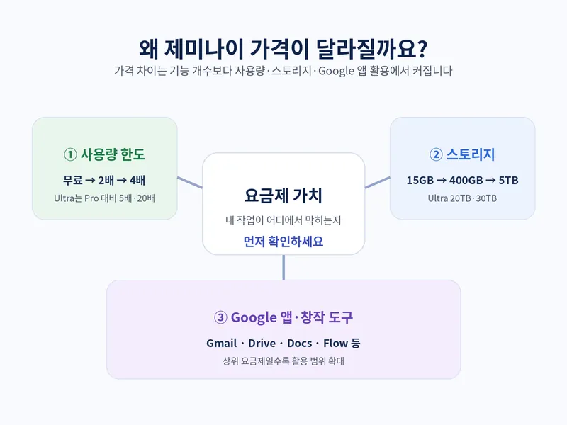 제미나이 유료 요금제 가격 차이를 사용량 저장공간 Google 앱 혜택으로 나눈 선택 지도