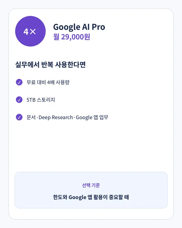 반복적인 문서 리서치 Google 앱 업무와 5TB 저장공간이 필요한 사용자에게 Google AI Pro가 맞는 상황