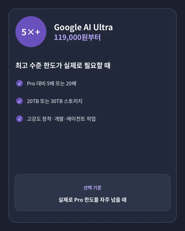 고강도 AI 작업과 최고 수준 사용량 한도가 필요한 전문 사용자에게 Google AI Ultra가 맞는 상황