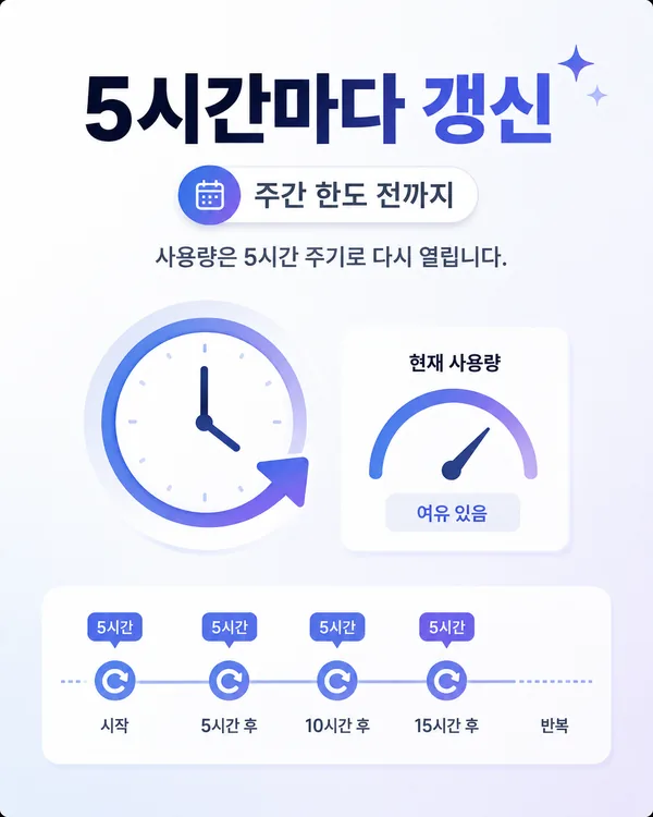 Gemini 사용량이 주간 한도에 도달하기 전까지 5시간마다 갱신되는 구조를 보여주는 장면