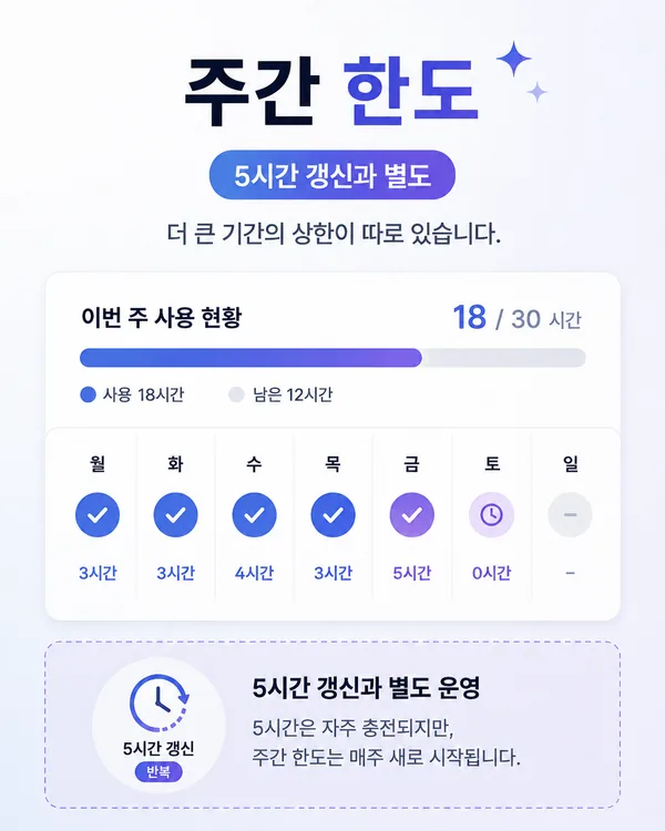 Gemini의 5시간 사용량 갱신과 별도로 존재하는 주간 한도 개념을 보여주는 장면