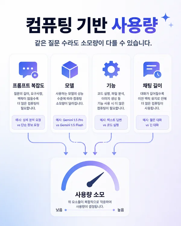 프롬프트 복잡도 모델 기능 채팅 길이에 따라 Gemini 사용량 소모가 달라지는 구조