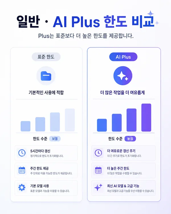 Google AI 요금제 미가입의 표준 한도와 AI Plus의 더 높은 사용량 한도를 비교하는 장면