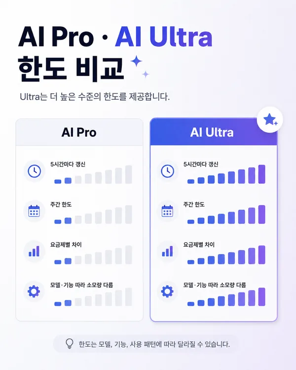 Google AI Pro와 AI Ultra의 더 높은 Gemini 사용량 한도를 비교하는 장면