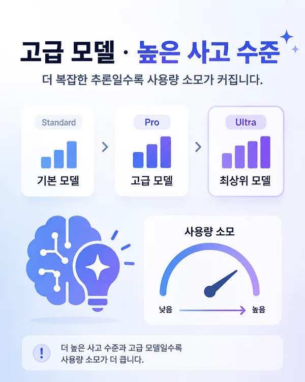 고급 Gemini 모델과 높은 사고 수준을 사용할수록 사용량 소모가 커지는 개념