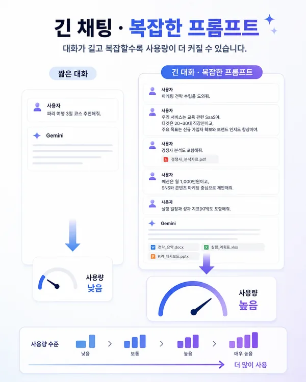긴 채팅과 복잡한 프롬프트가 Gemini 사용량을 더 많이 소모하는 개념