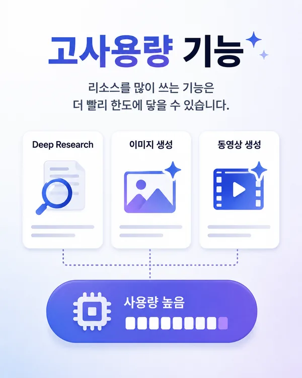 Deep Research 이미지 동영상 생성처럼 컴퓨팅 자원을 많이 쓰는 Gemini 기능을 보여주는 장면