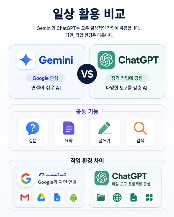 Gemini와 ChatGPT를 일상 질문 검색 요약 글쓰기 같은 기본 활용 기준으로 비교하는 장면