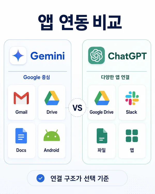 Gemini의 Google 앱 연결과 ChatGPT의 앱 플러그인 연결 구조를 비교하는 장면