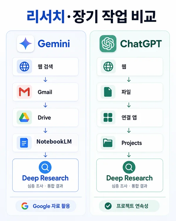 Gemini와 ChatGPT의 Deep Research와 장기 프로젝트 작업 방식을 비교하는 장면