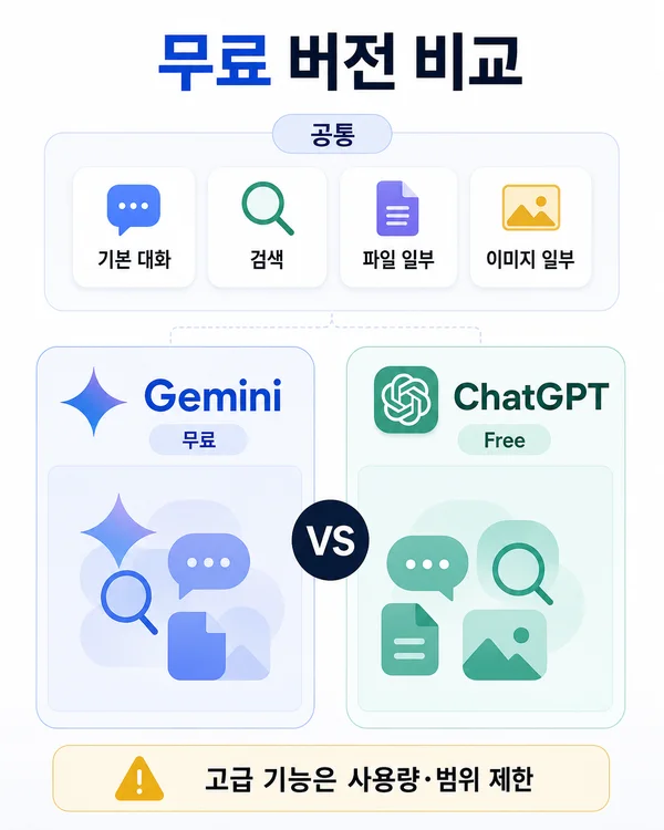 Gemini 무료 계정과 ChatGPT Free를 기능 범위와 사용량 관점에서 비교하는 장면