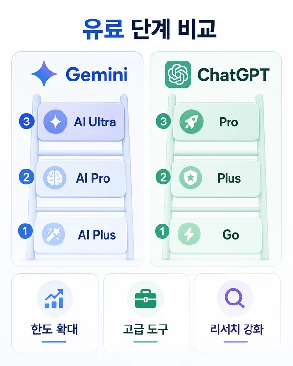 Google AI Plus Pro Ultra와 ChatGPT Go Plus Pro 유료 구조를 단계별로 비교하는 장면