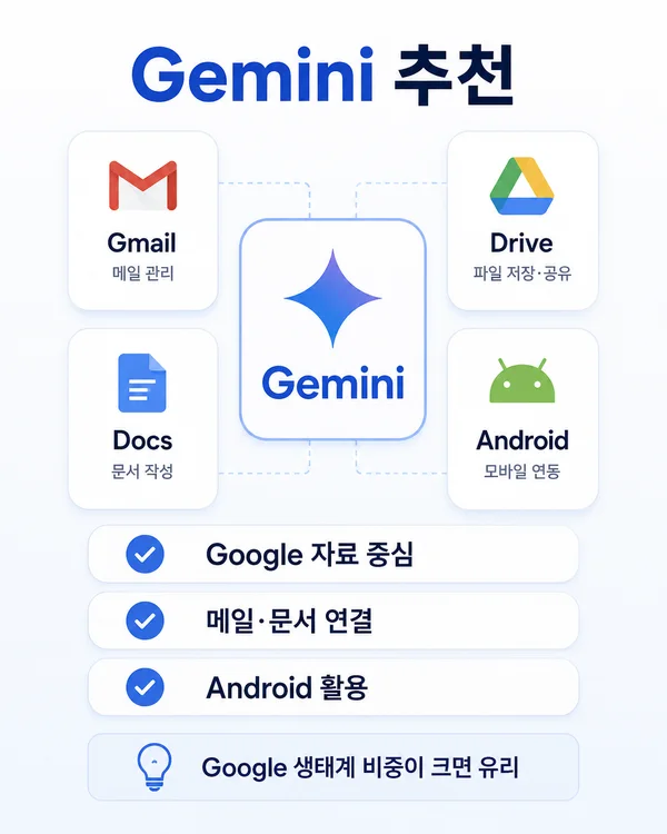 Gmail Drive Docs Android 중심 사용자에게 Gemini가 잘 맞는 상황을 보여주는 장면