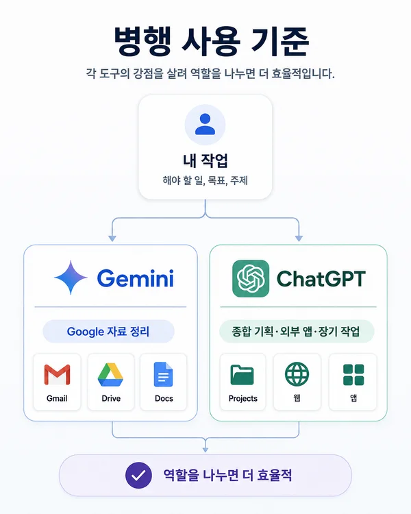 Google 생태계 작업은 Gemini 복합 프로젝트와 외부 앱 작업은 ChatGPT로 나눠 쓰는 방법