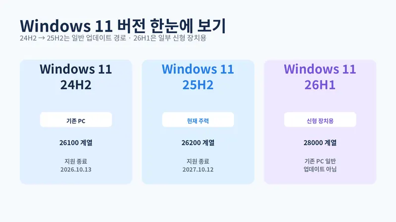 Windows 11 25H2 업데이트 기준으로 24H2 25H2 26H1 차이를 비교한 버전 지도