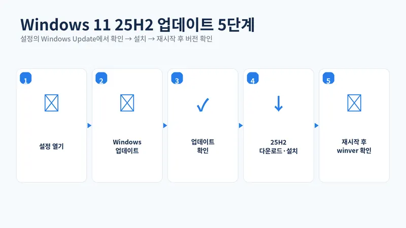 Windows 11 25H2 업데이트를 설정의 Windows Update에서 확인하고 설치하는 순서