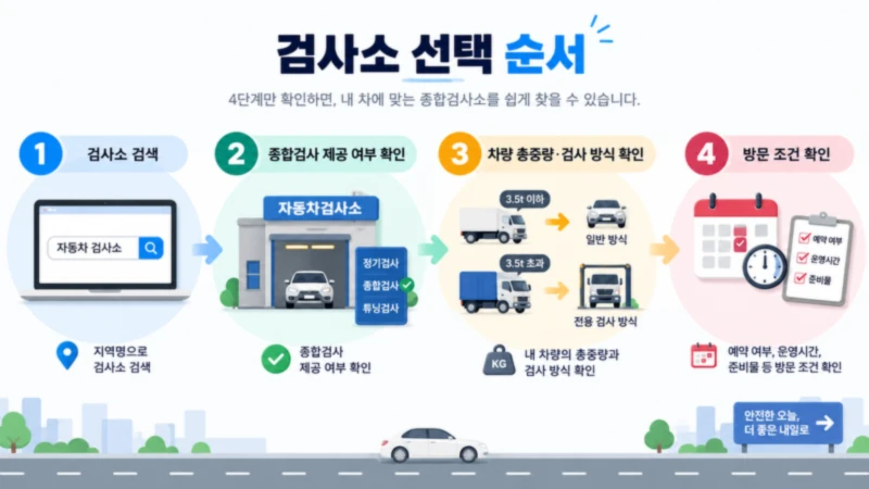 검사소 검색부터 종합검사 제공 여부 차량 총중량 검사 방식 방문 조건 확인까지 4단계를 보여주는 흐름