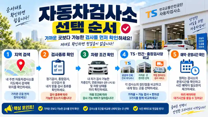 자동차검사소 지역 검색 검사종류 확인 차량 조건 운영주체 방문 조건 순서를 보여주는 선택 흐름
