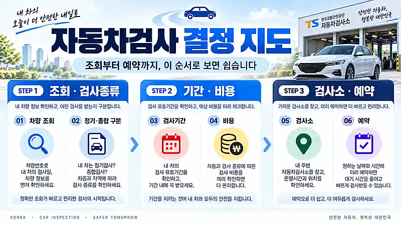 자동차검사 차량 조회부터 정기 종합 구분 검사기간 비용 검사소 예약까지 이어지는 결정 흐름