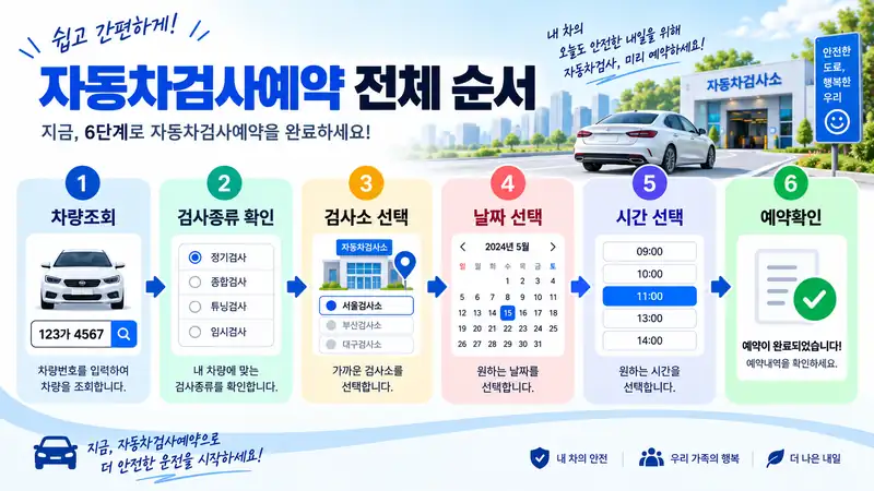 자동차검사예약 차량 조회 검사종류 검사소 날짜 시간 선택 순서를 보여주는 예약 경로
