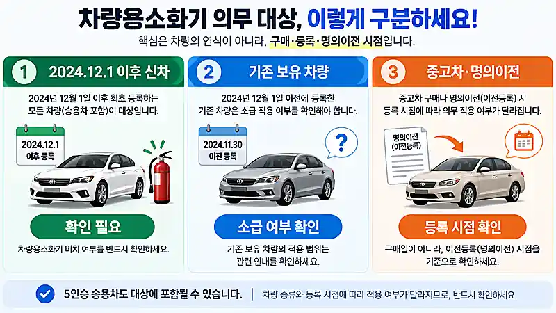 차량용소화기 5인승 신차 기존차 중고차 소유권 이전 여부에 따라 의무 대상을 구분하는 흐름