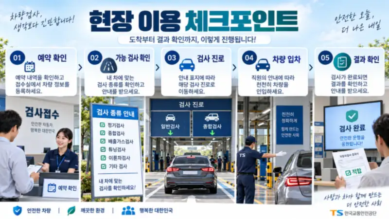 자동차검사장 현장에서 예약 확인 검사 진로 입차 검사결과를 순서대로 확인하는 체크포인트