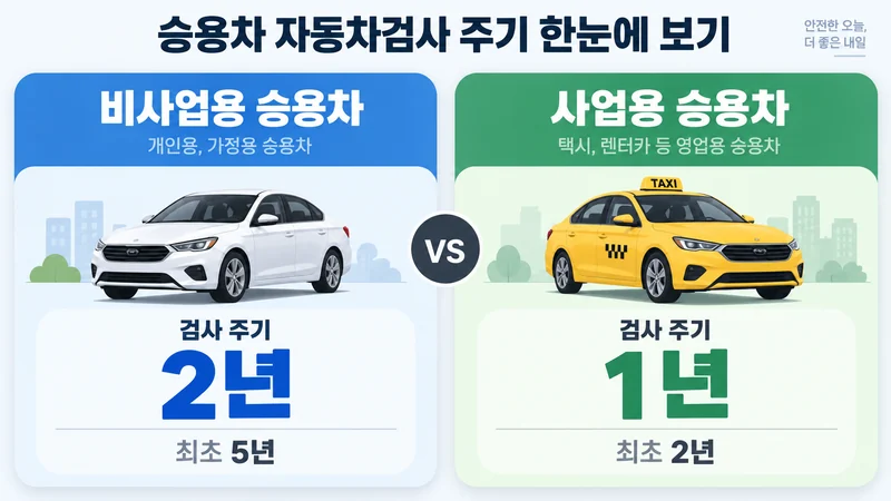 비사업용과 사업용 승용차의 자동차검사 주기를 비교하는 이미지