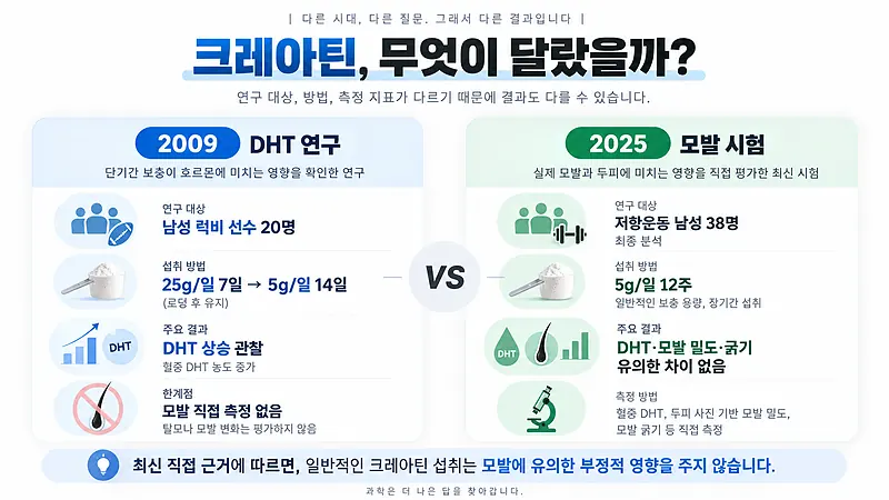 크레아틴 탈모 논란의 2009 DHT 연구와 2025 모발 직접 측정 시험을 비교한 이미지
