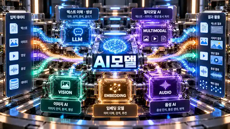 AI모델 LLM 멀티모달 비전 임베딩 음성 모델 구조를 보여주는 미래형 AI 엔진룸