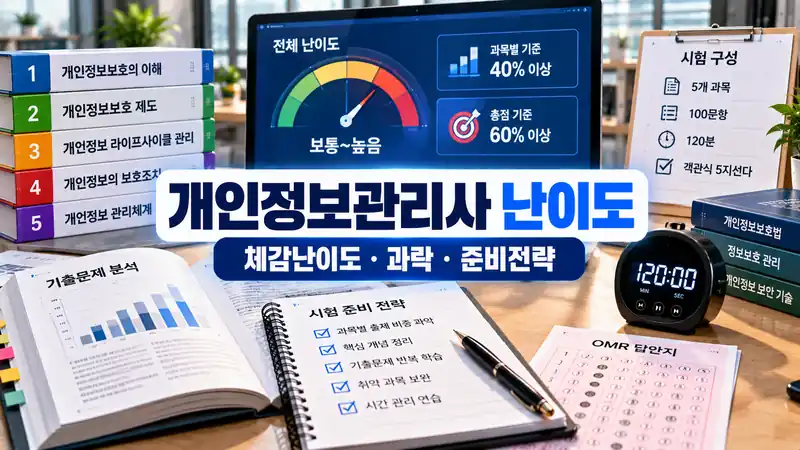 개인정보관리사 난이도 과목별 체감과 준비기간을 보여주는 CPPG 시험 분석 이미지